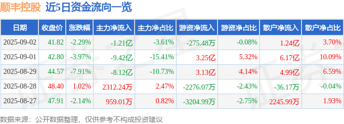 股票行情快报:顺丰控股(002352)9月2日主力资金净卖出1.21亿元