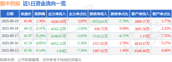 股票行情快报:顺丰控股(002352)9月19日主力资金净买入6430.24万元