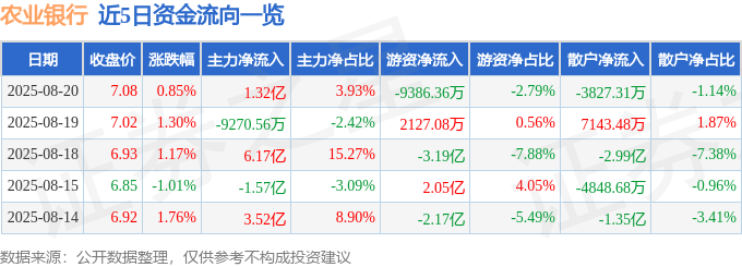 股票行情快报:农业银行(601288)8月20日主力资金净买入1.32亿元