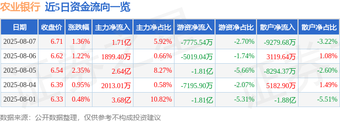 股票行情快报:农业银行(601288)8月7日主力资金净买入1.71亿元