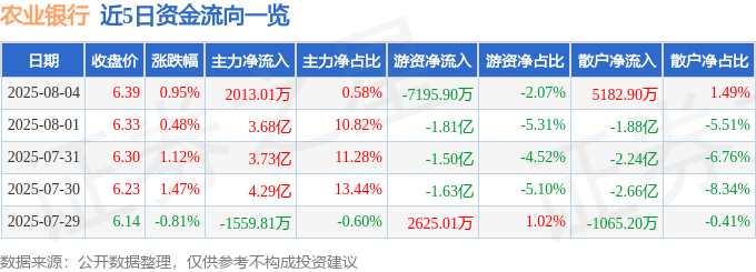 股票行情快报:农业银行(601288)8月4日主力资金净买入2013.01万元