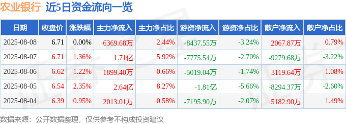 股票行情快报:农业银行(601288)8月8日主力资金净买入6369.68万元