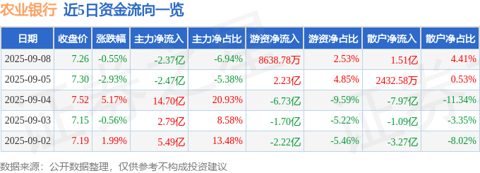 股票行情快报:农业银行(601288)9月8日主力资金净卖出2.37亿元