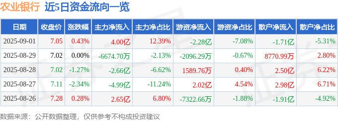 股票行情快报:农业银行(601288)9月1日主力资金净买入4.00亿元