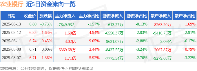 股票行情快报:农业银行(601288)8月13日主力资金净卖出7649.93万元