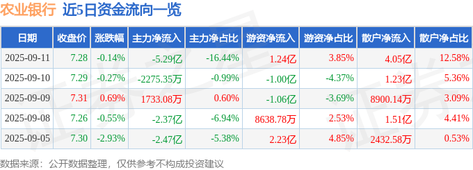股票行情快报:农业银行(601288)9月11日主力资金净卖出5.29亿元