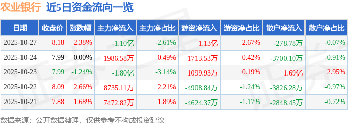股票行情快报:农业银行(601288)10月27日主力资金净卖出1.10亿元