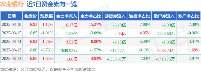 股票行情快报:农业银行(601288)8月18日主力资金净买入6.17亿元