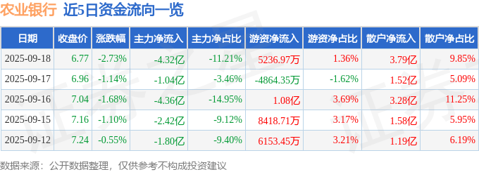 股票行情快报:农业银行(601288)9月18日主力资金净卖出4.32亿元