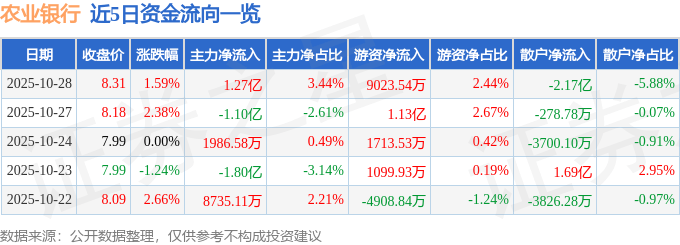 股票行情快报:农业银行(601288)10月28日主力资金净买入1.27亿元