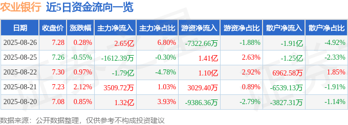 股票行情快报:农业银行(601288)8月26日主力资金净买入2.65亿元