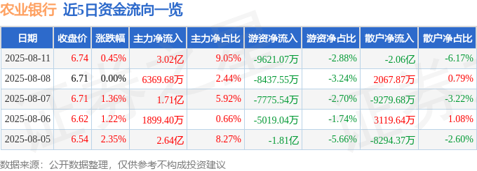 股票行情快报:农业银行(601288)8月11日主力资金净买入3.02亿元