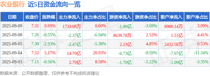 股票行情快报:农业银行(601288)9月9日主力资金净买入1733.08万元