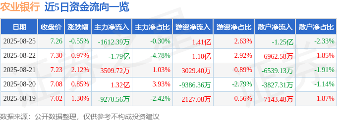 股票行情快报:农业银行(601288)8月25日主力资金净卖出1612.39万元