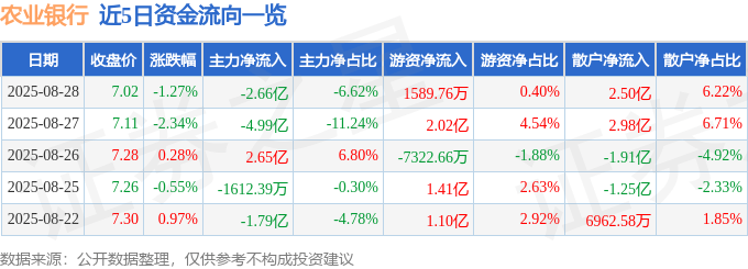 股票行情快报:农业银行(601288)8月28日主力资金净卖出2.66亿元