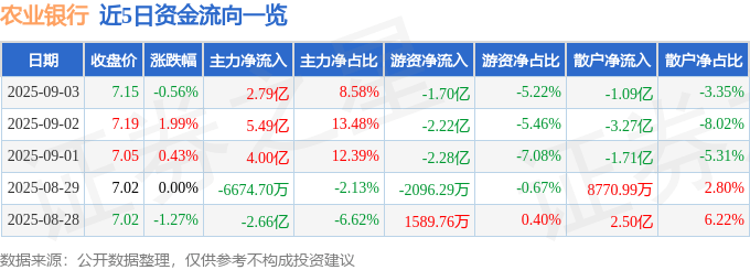 股票行情快报:农业银行(601288)9月3日主力资金净买入2.79亿元