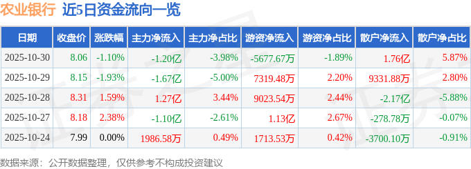 股票行情快报:农业银行(601288)10月30日主力资金净卖出1.20亿元