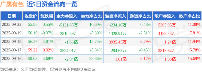 股票行情快报：广晟有色（600259）9月22日主力资金净卖出5131.85万元