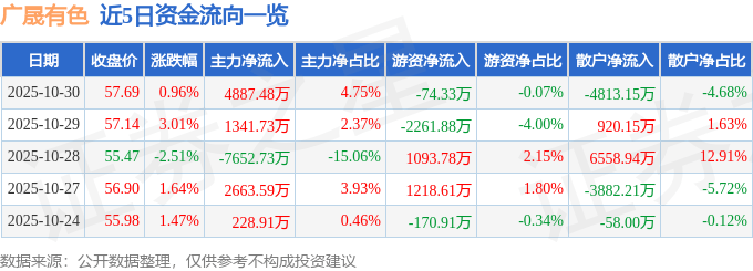 股票行情快报：广晟有色（600259）10月30日主力资金净买入4887.48万元