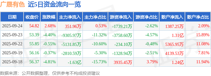 股票行情快报：广晟有色（600259）9月24日主力资金净买入351.96万元