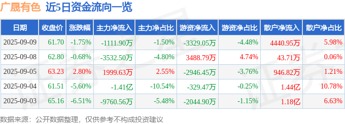 股票行情快报:广晟有色(600259)9月9日主力资金净卖出1111.90万元