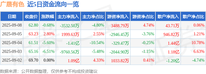股票行情快报:广晟有色(600259)9月8日主力资金净卖出3532.50万元