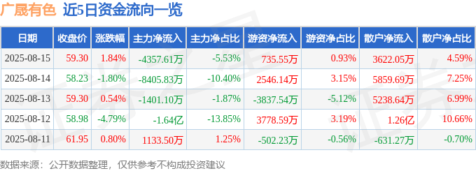股票行情快报:广晟有色(600259)8月15日主力资金净卖出4357.61万元