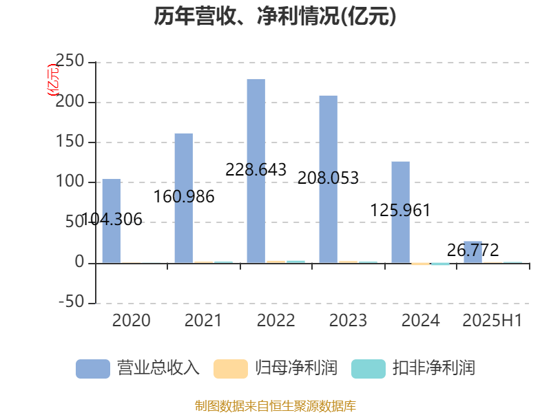 广晟有色:2025年上半年盈利7249.87万元 同比扭亏