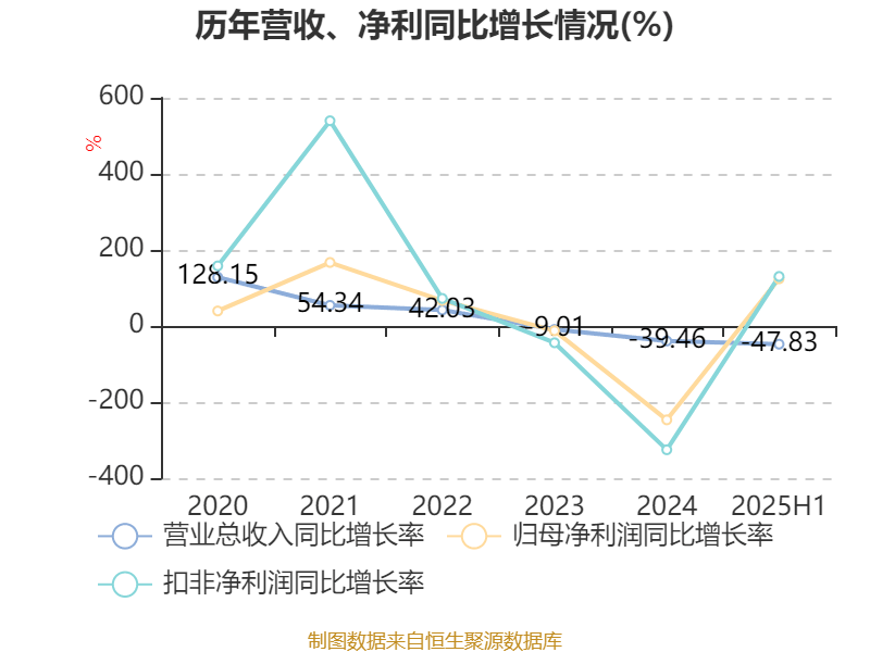 广晟有色:2025年上半年盈利7249.87万元 同比扭亏