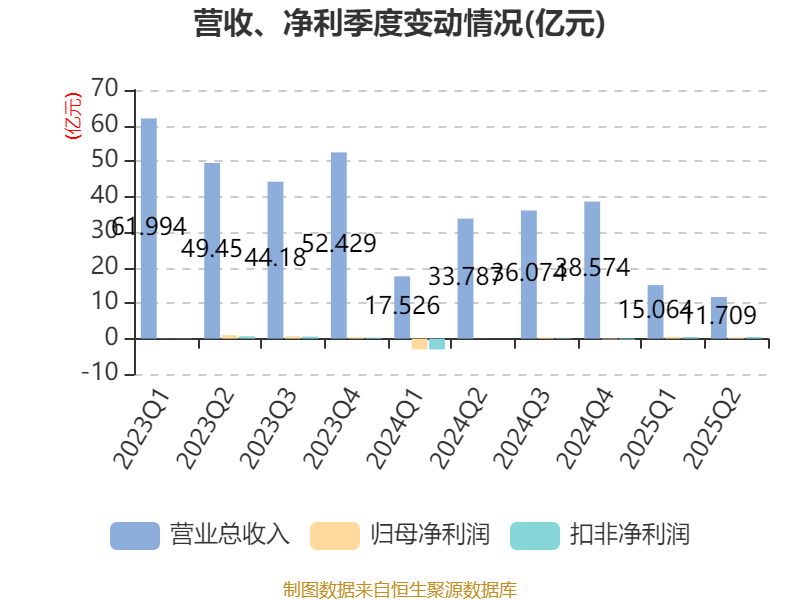 广晟有色:2025年上半年盈利7249.87万元 同比扭亏