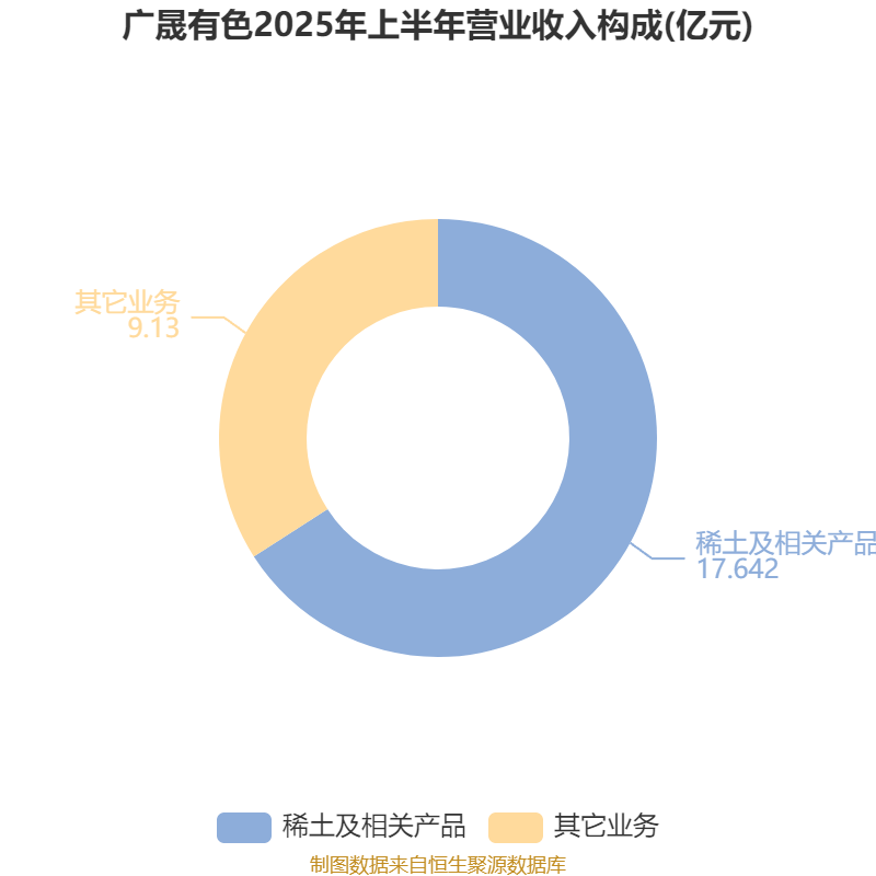 广晟有色:2025年上半年盈利7249.87万元 同比扭亏