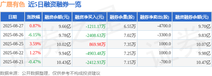 广晟有色(600259)8月27日主力资金净卖出1520.64万元