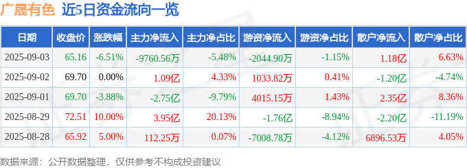 广晟有色(600259)9月3日主力资金净卖出9760.56万元