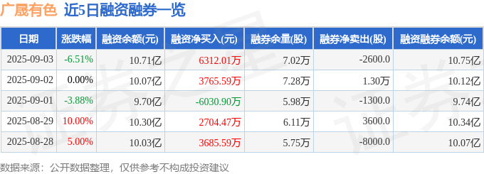 广晟有色(600259)9月3日主力资金净卖出9760.56万元