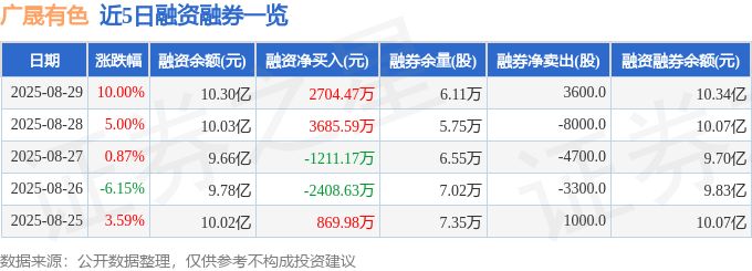 广晟有色(600259)8月29日主力资金净买入3.95亿元