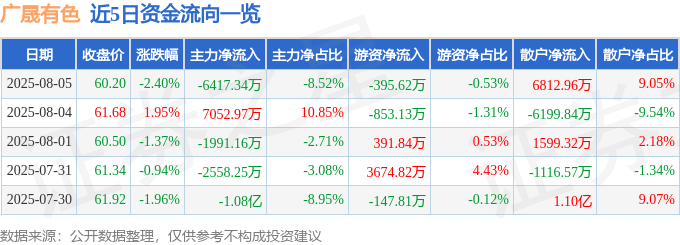 广晟有色(600259)8月5日主力资金净卖出6417.34万元