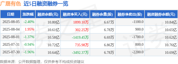 广晟有色(600259)8月5日主力资金净卖出6417.34万元