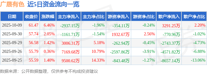 广晟有色(600259)10月9日主力资金净卖出2937.15万元