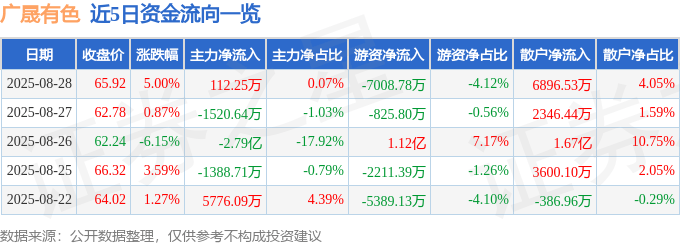 广晟有色(600259)8月28日主力资金净买入112.25万元