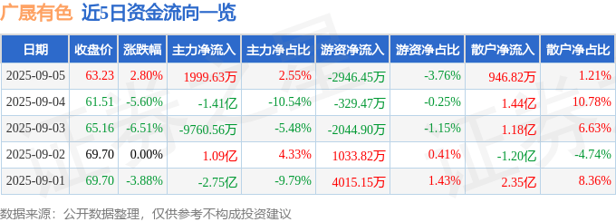 股票行情快报:广晟有色(600259)9月5日主力资金净买入1999.63万元