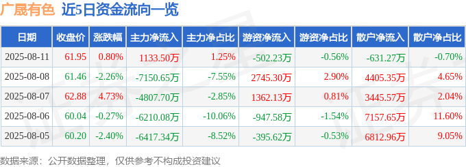 股票行情快报：广晟有色（600259）8月11日主力资金净买入1133.50万元