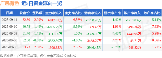 股票行情快报:广晟有色(600259)9月11日主力资金净买入6017.31万元
