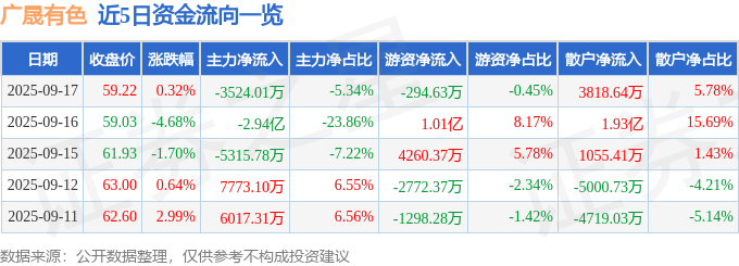 股票行情快报:广晟有色(600259)9月17日主力资金净卖出3524.01万元