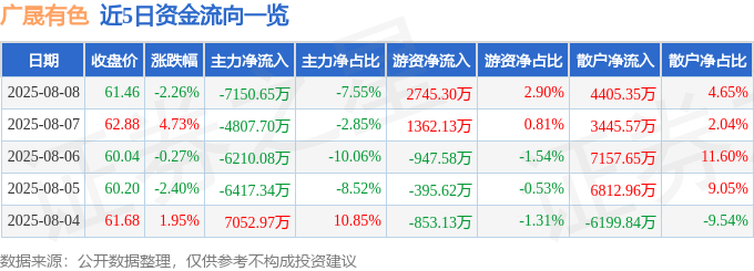 广晟有色（600259）8月8日主力资金净卖出7150.65万元