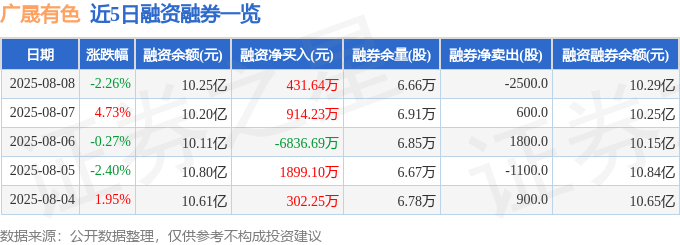广晟有色（600259）8月8日主力资金净卖出7150.65万元
