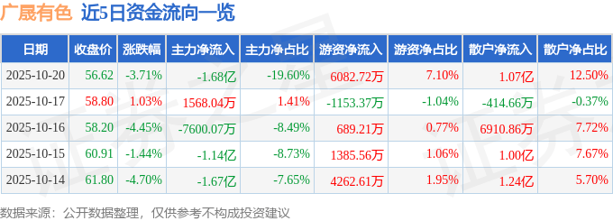 广晟有色（600259）10月20日主力资金净卖出1.68亿元