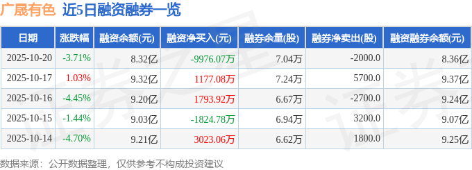 广晟有色（600259）10月20日主力资金净卖出1.68亿元