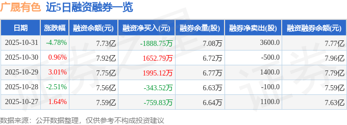 广晟有色(600259)10月31日主力资金净卖出7441.08万元