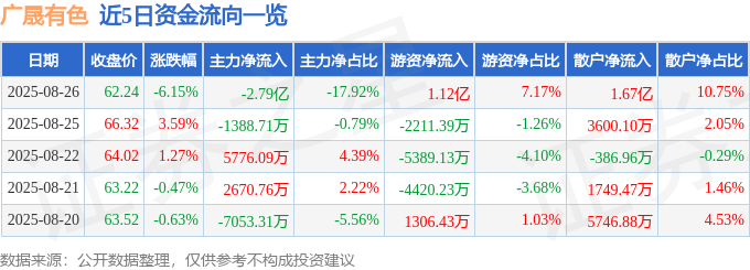 广晟有色（600259）8月26日主力资金净卖出2.79亿元