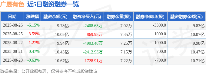广晟有色（600259）8月26日主力资金净卖出2.79亿元